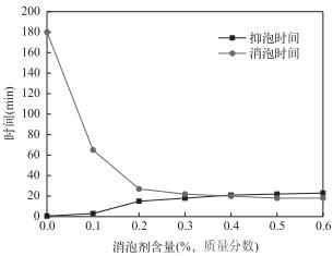 水性消泡剂不同含量的消泡效果