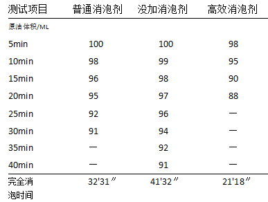 油田消泡剂的性能测试