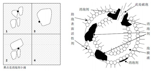 油田消泡剂的工作原理