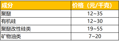 不同成分消泡剂的价格