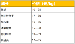 UV油墨消泡剂价格讲解