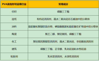 PVA消泡剂在各行业中的运用